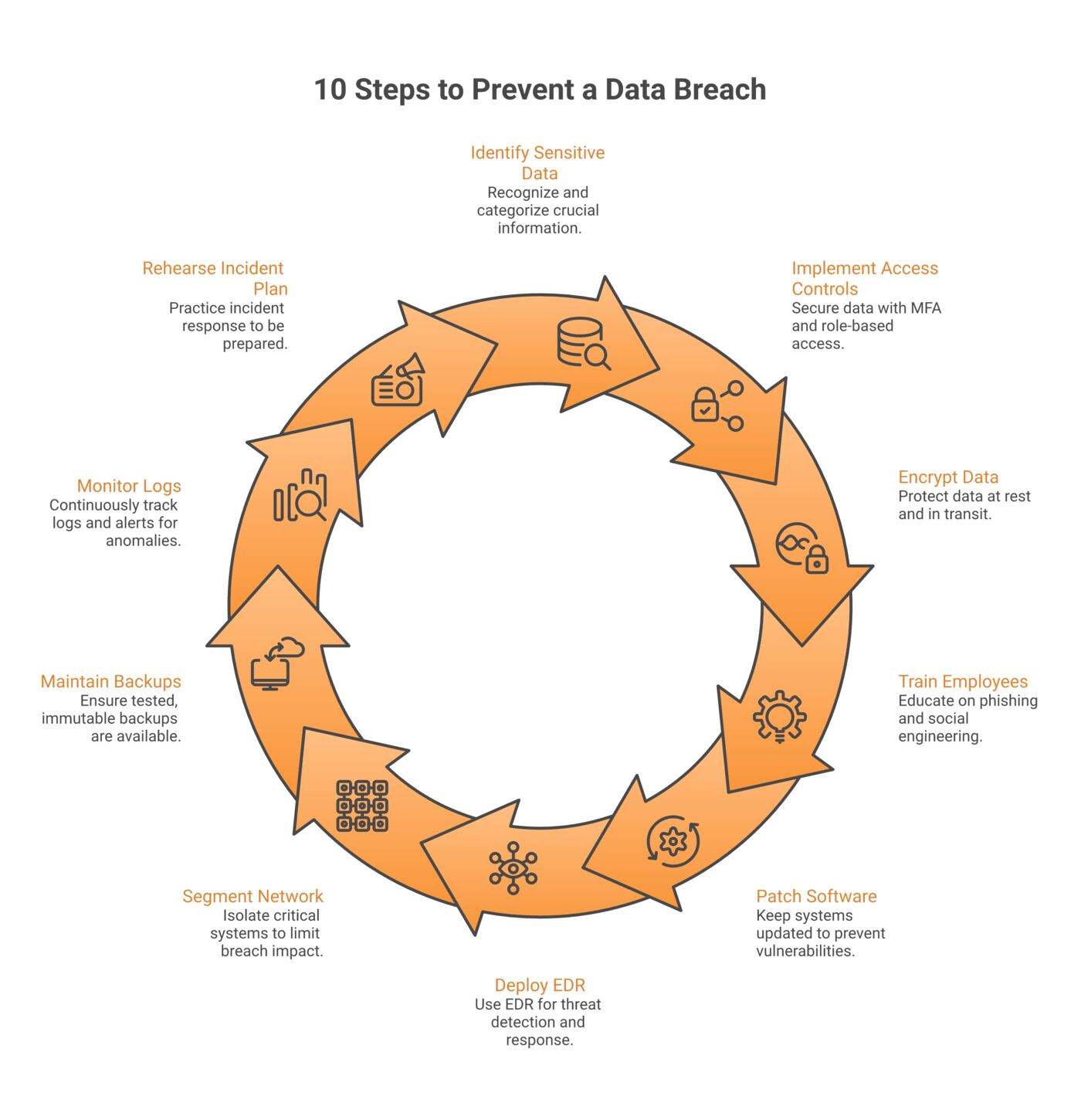 10-step vertical flowchart of the prevention steps every SMB should take to reduce data-breach risk: data classification, access controls, encryption, training, patching, EDR, segmentation, backups, monitoring, and incident response.