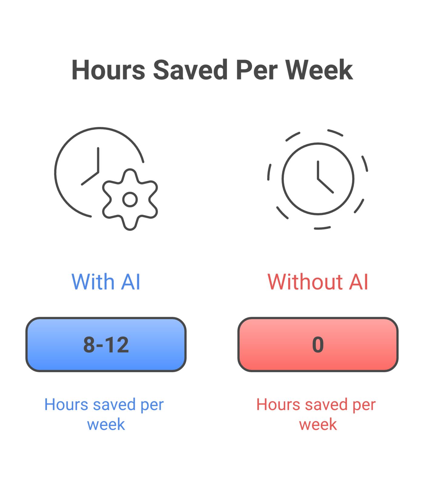 Before-and-after weekly timeline comparing tasks done manually versus tasks completed with AI assistance, showing 8-12 hours saved per week.