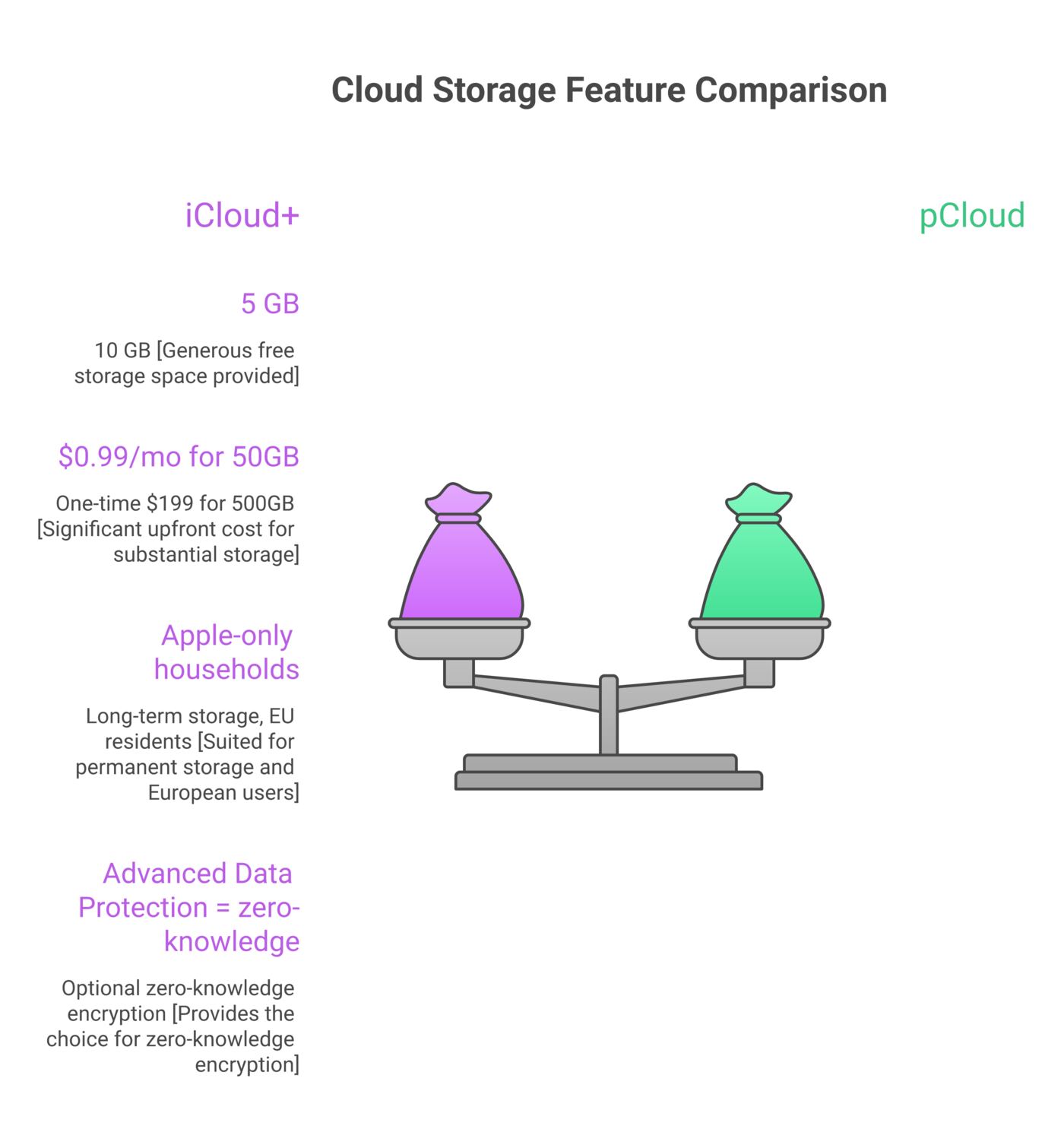 Side-by-side comparison of six cloud storage providers showing free tier, paid pricing, ideal use case, and encryption notes for OneDrive, Google Drive, Dropbox, iCloud+, pCloud, and Backblaze.