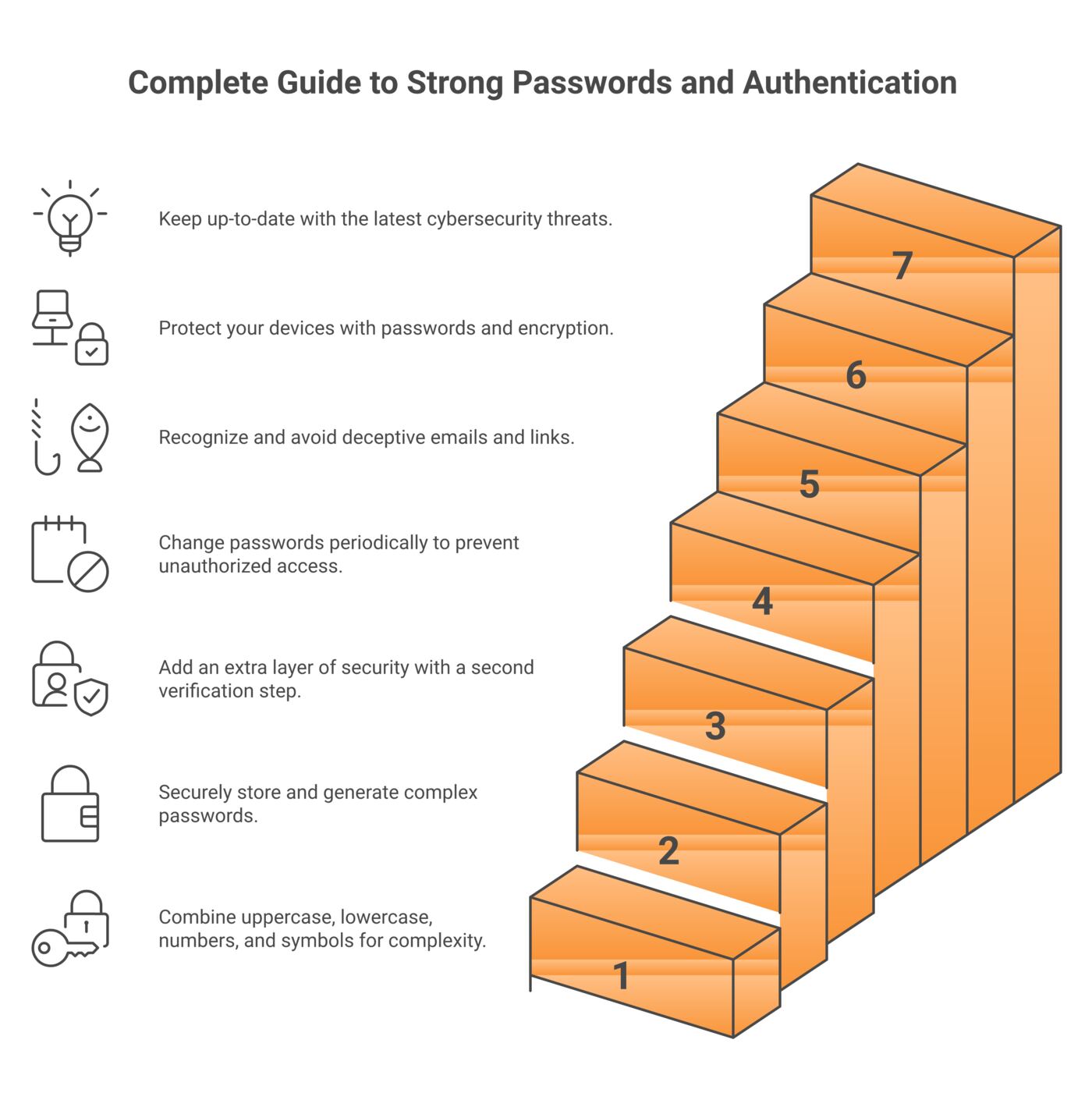 Step-by-step process flow diagram for 