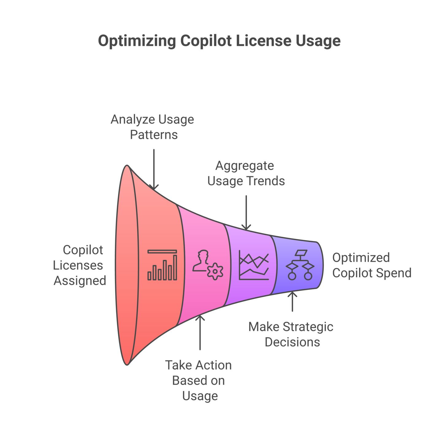 Decision-flow diagram for auditing Microsoft 365 Copilot license usage: keep, coach, reassign, or revoke based on per-user prompt activity.