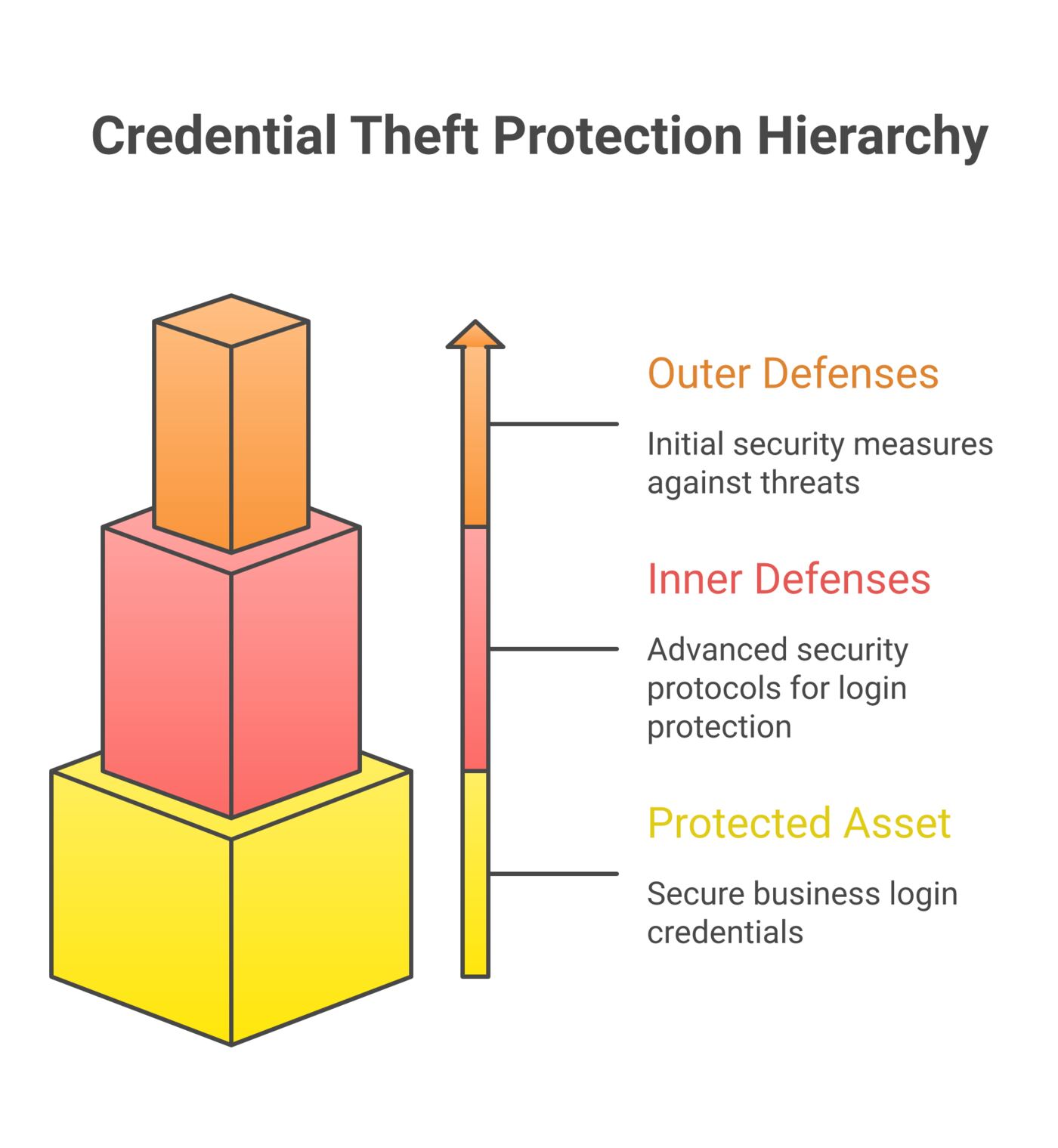 Layered protection diagram illustrating defenses described in 