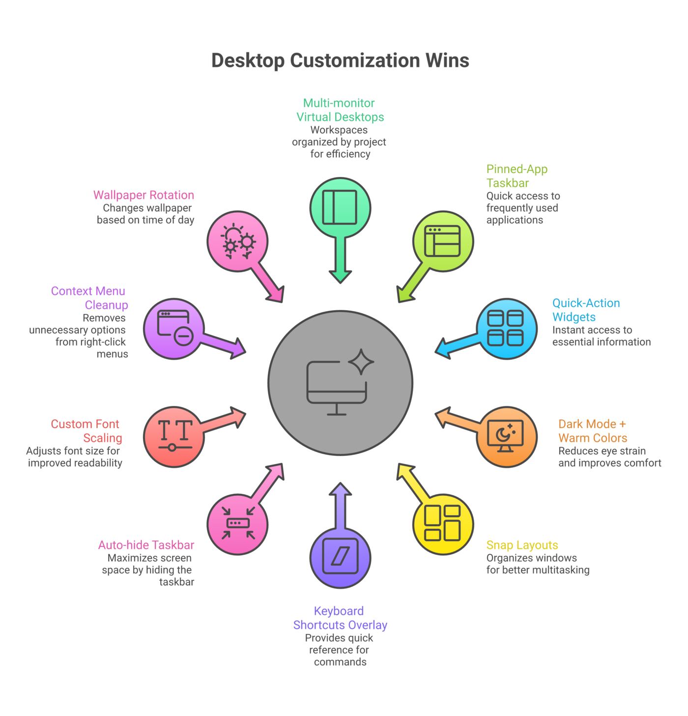 Annotated desktop screenshot showing ten productivity-focused customization tips covering virtual desktops, taskbar pinning, widgets, dark mode, snap layouts, shortcuts, auto-hide, font scaling, and wallpaper management.