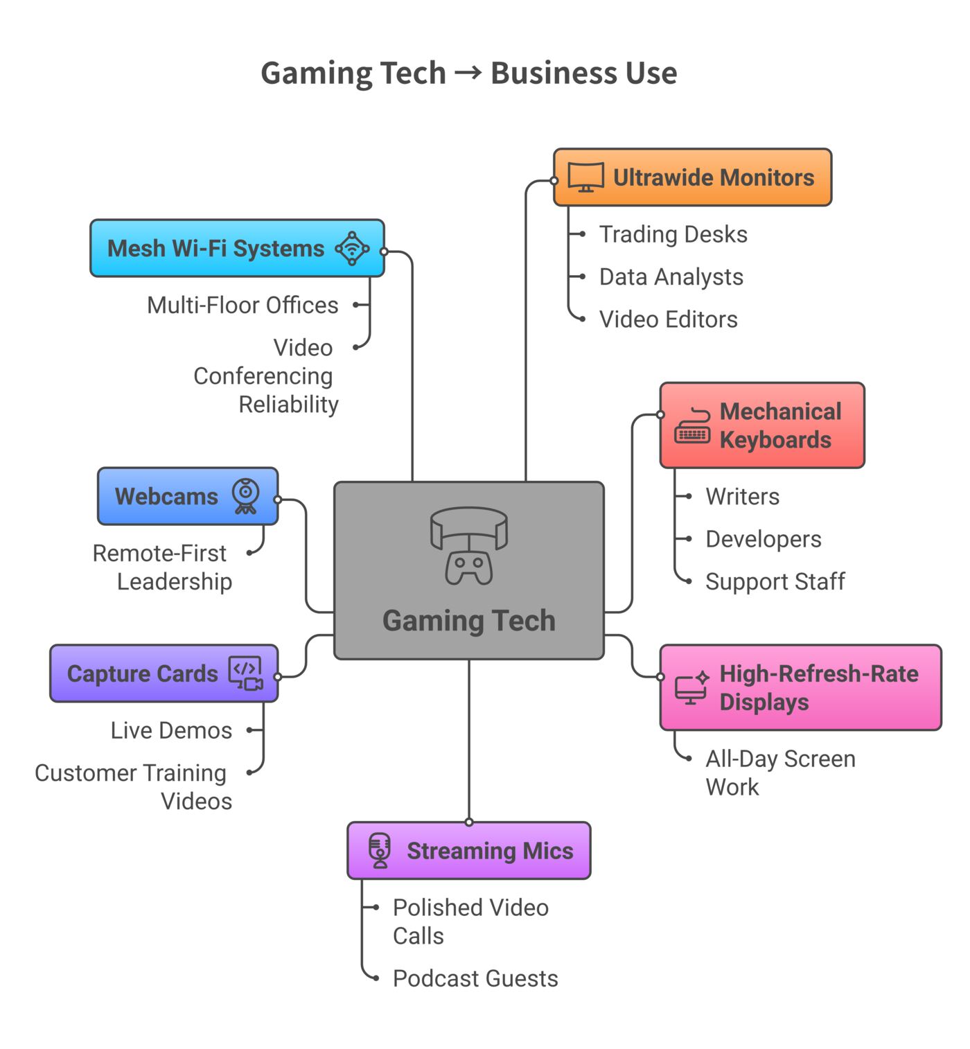 Mapping diagram showing how gaming-grade tech (ultrawides, mechanical keyboards, fast displays, streaming mics, capture cards, webcams, mesh Wi-Fi) translates into business productivity gains.