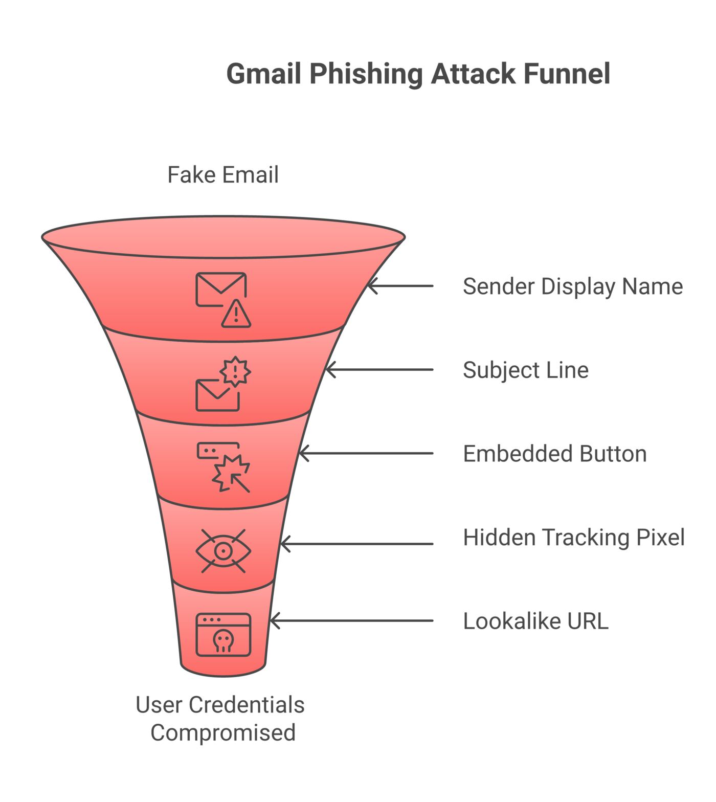 Anatomy diagram of a modern Gmail phishing attempt, with callouts pointing to six telltale red flags and a three-step defensive checklist.