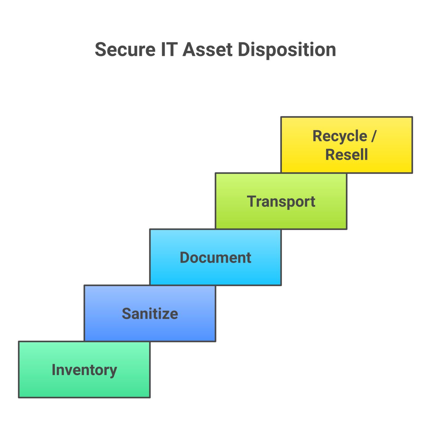 Five-stage horizontal process for secure IT asset disposition: inventory, sanitize, document, transport, recycle/resell.
