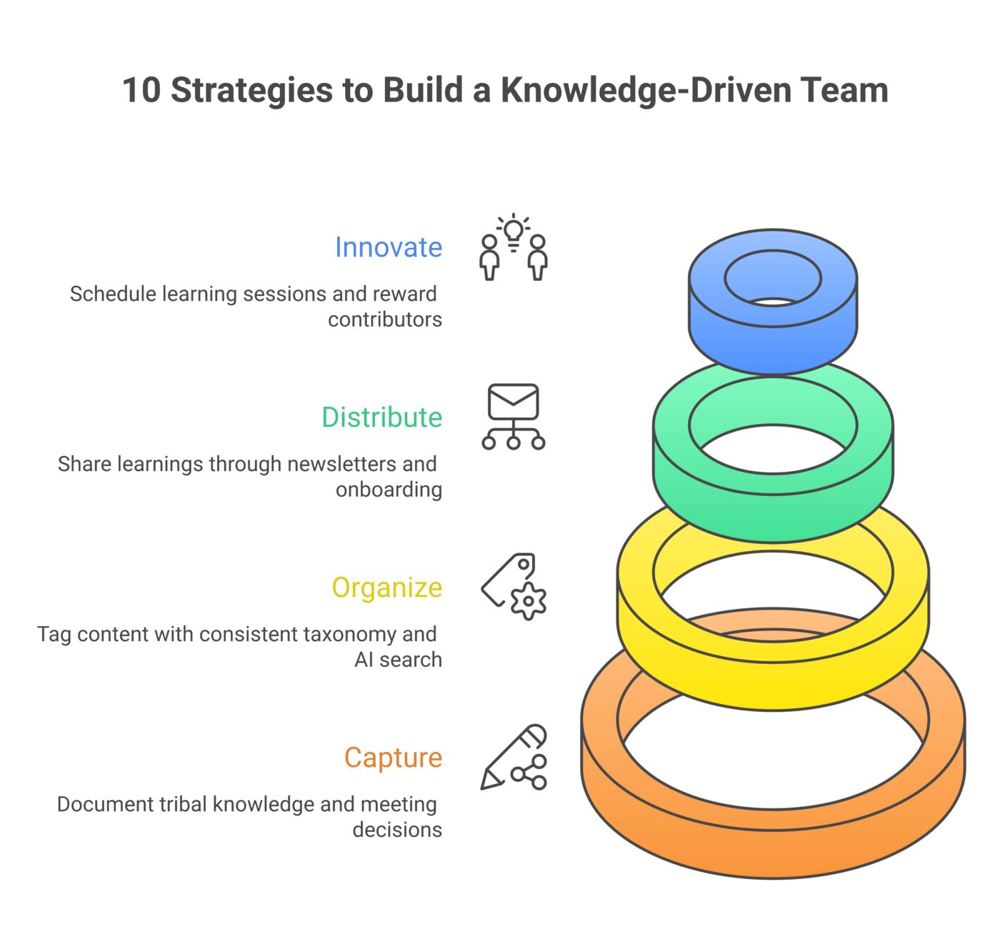 Four-level pyramid framework for team knowledge management: capture, organize, distribute, innovate — with two to three strategies per level.