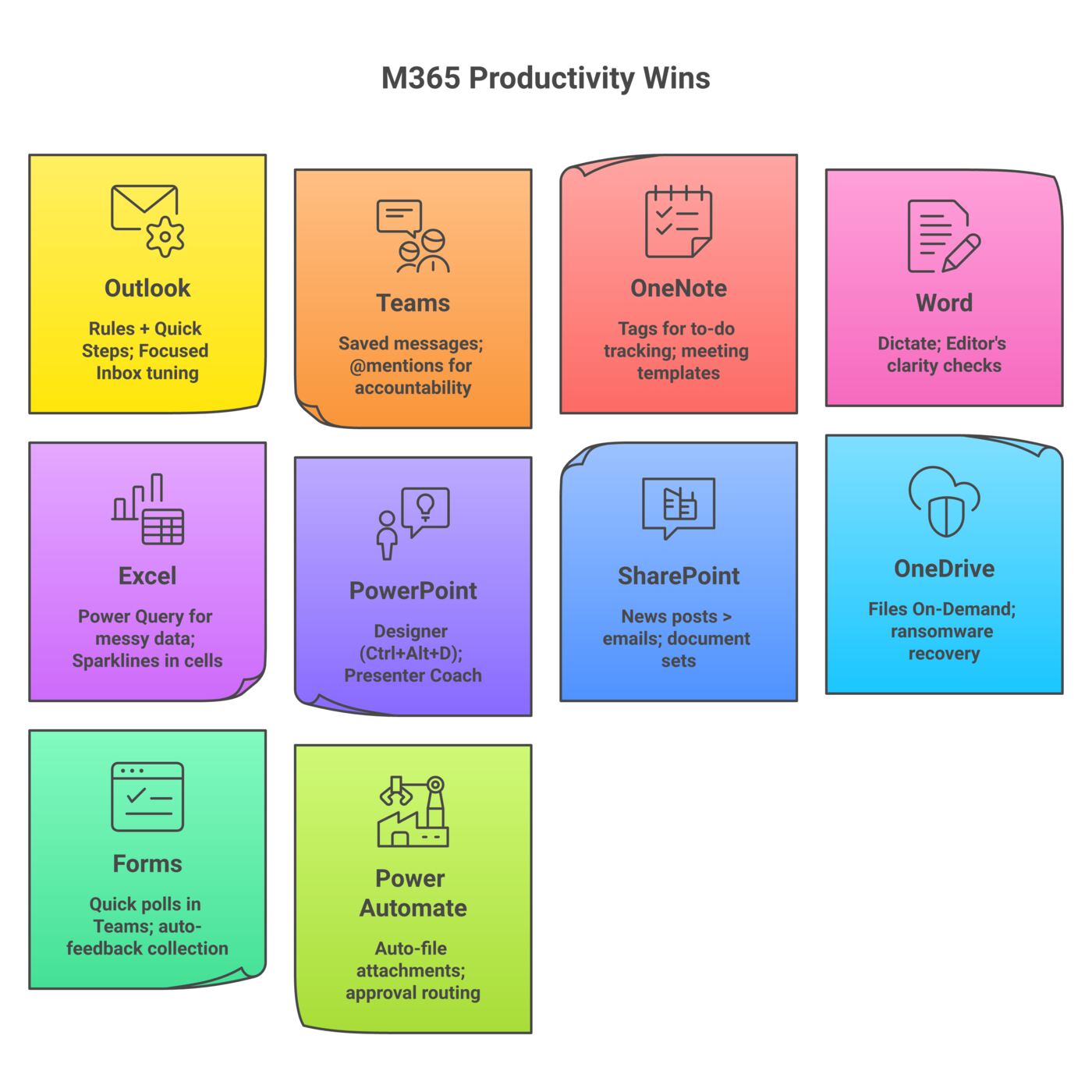 Microsoft 365 productivity map showing one or two power-user tips for each major app: Outlook, Teams, OneNote, Word, Excel, PowerPoint, SharePoint, OneDrive, Forms, and Power Automate.
