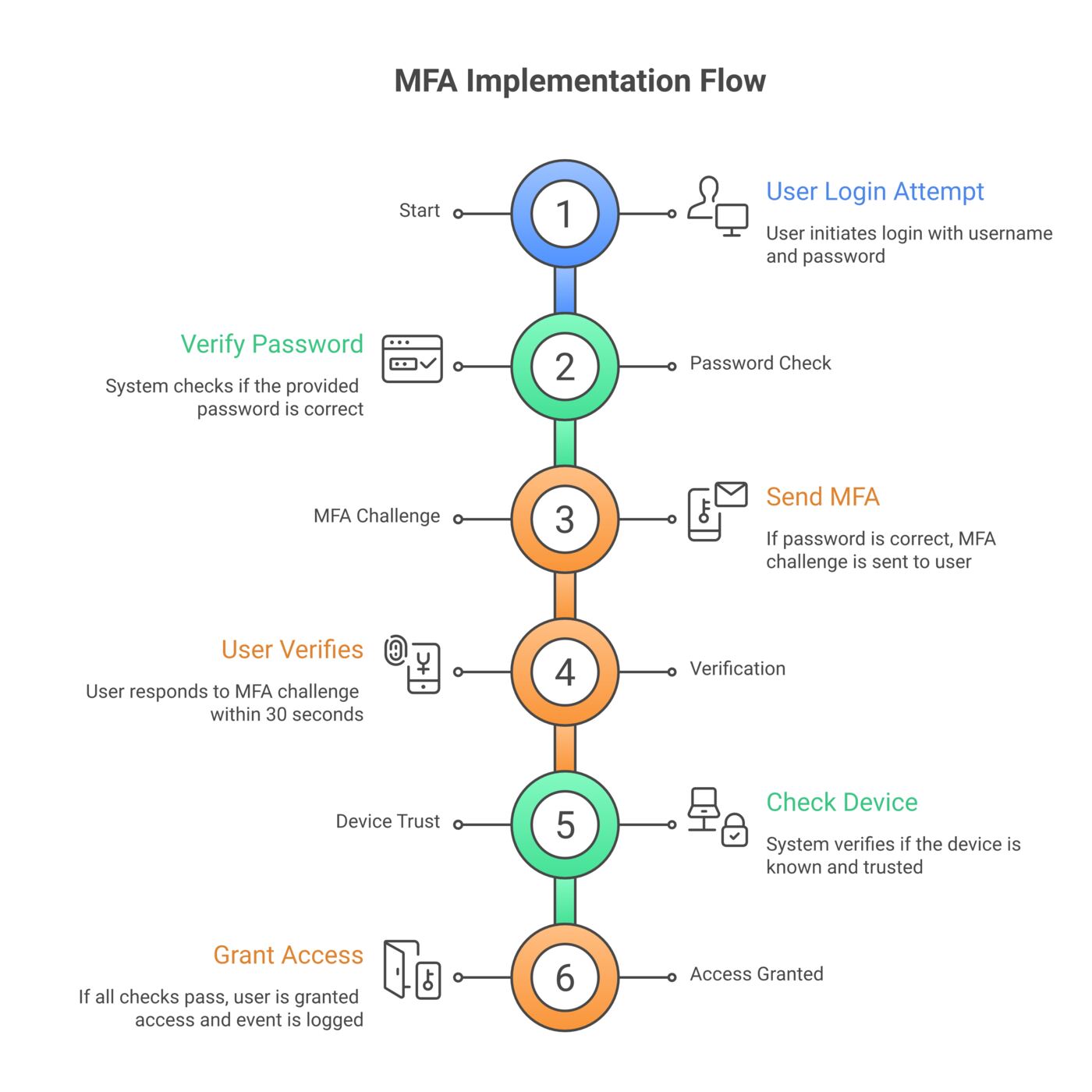 Decision-tree flowchart showing the multi-factor authentication process: password check, MFA challenge, device trust verification, and access decision.