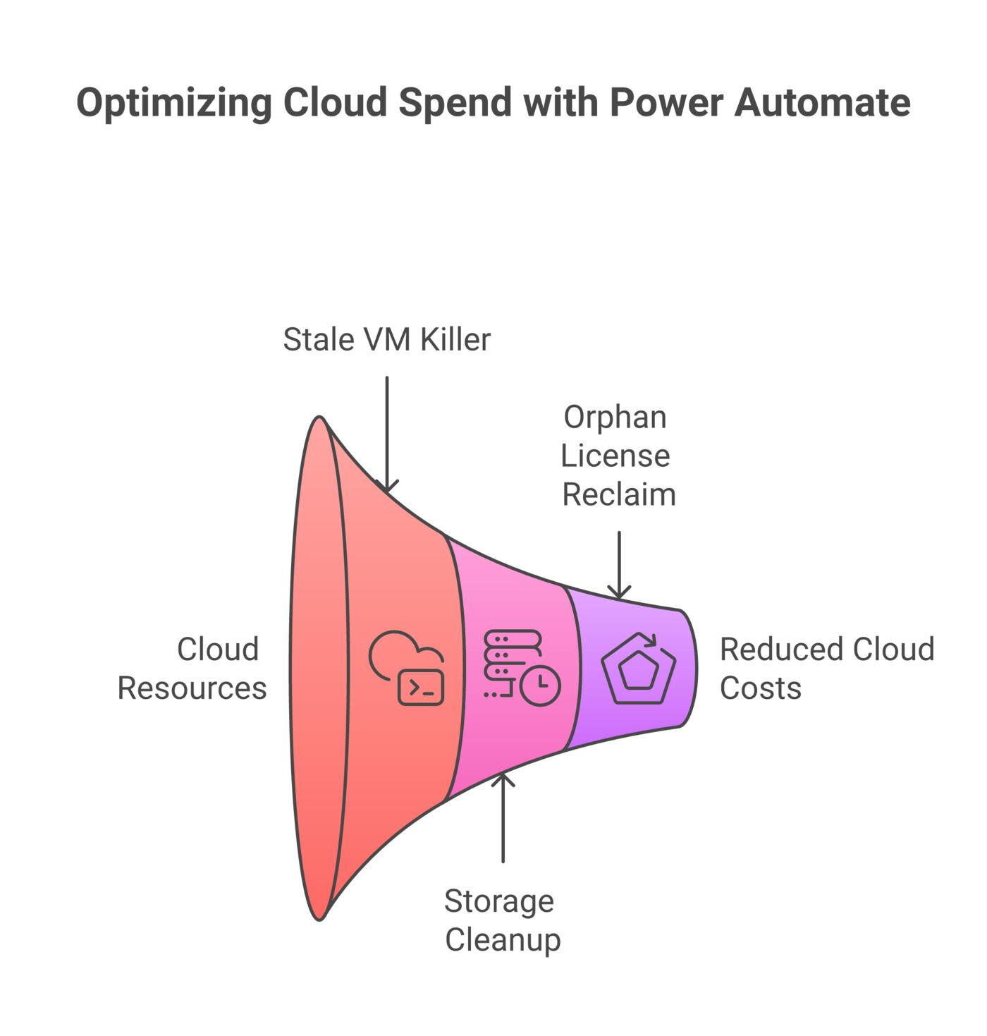 Three parallel Power Automate workflow diagrams that cut cloud costs: stale VM termination, storage tier optimization, and inactive M365 license reclamation.