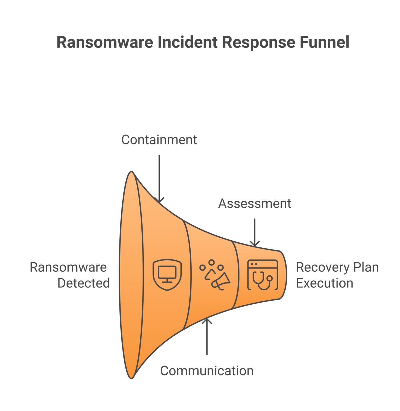 Incident response flowchart for the first 60 minutes of a ransomware attack: parallel containment, communication, and assessment tracks that converge into a recovery decision.
