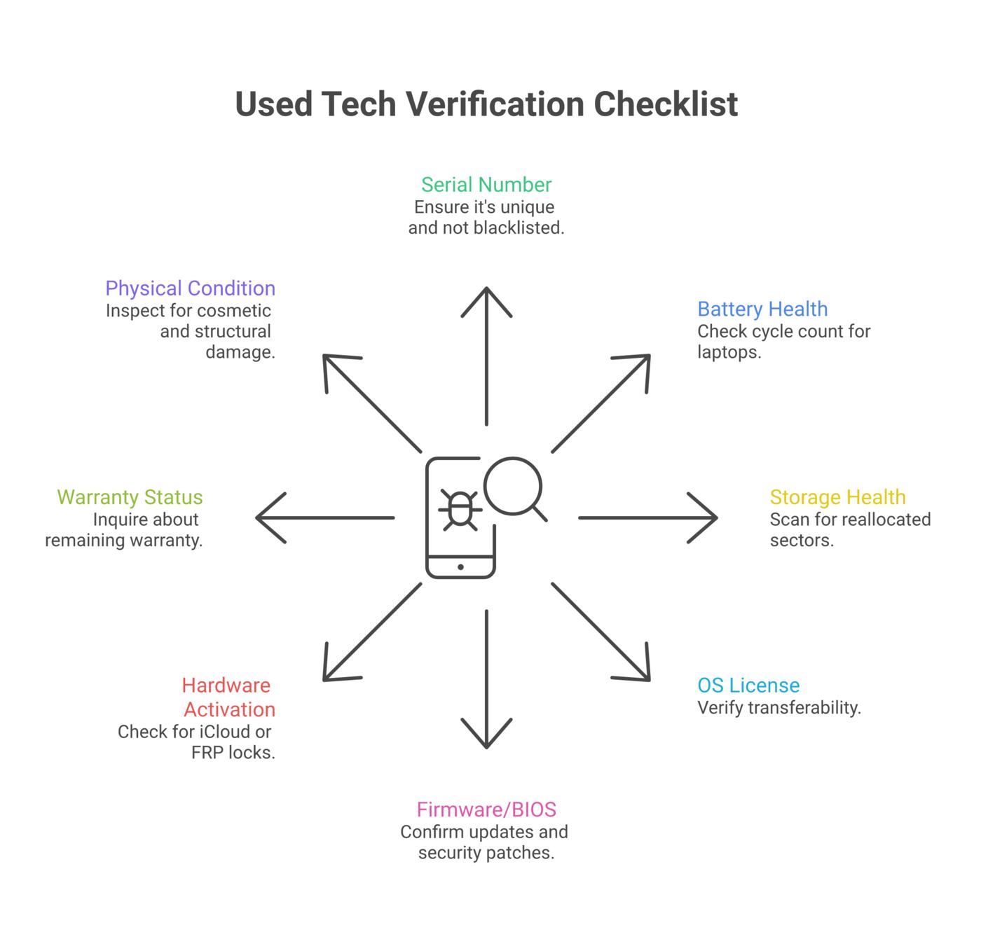 Visual checklist of eight verification steps to take before purchasing used technology, covering serial number, battery, storage, OS, firmware, activation locks, warranty, and physical condition.