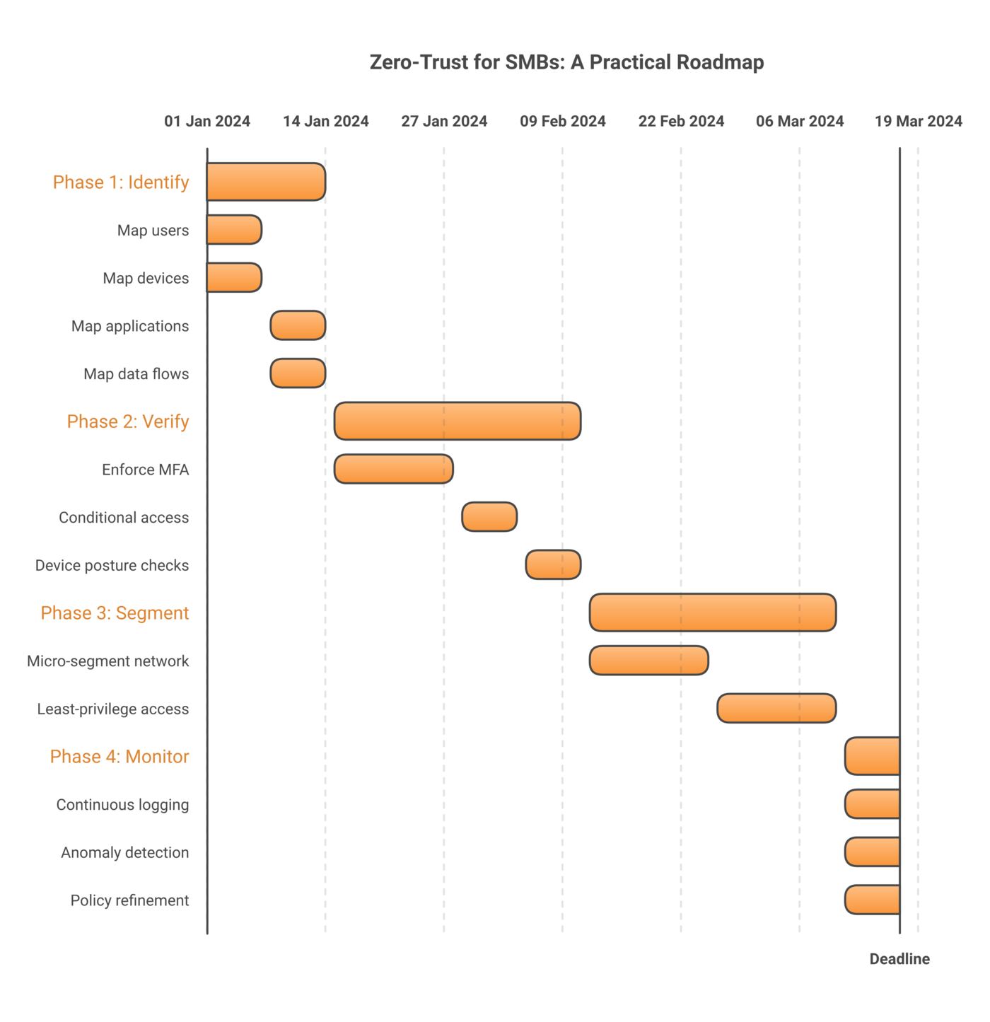 Four-phase roadmap for SMBs implementing zero-trust architecture: identify, verify, segment, monitor — with realistic time estimates.