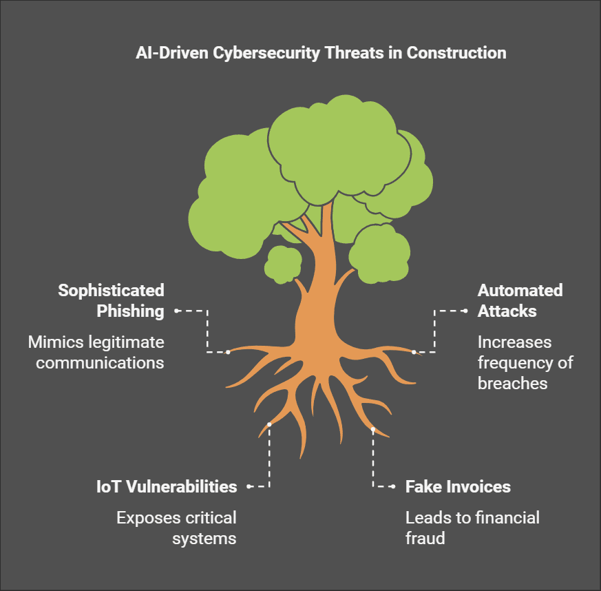 Overview of AI-driven cybersecurity threats facing the Miami construction industry and the defenses that mitigate them
