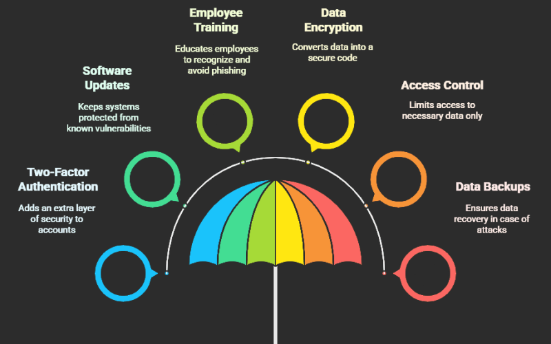 Colorful infographic titled 'SMB Cybersecurity Strategies' featuring a central umbrella with six surrounding circles. Each circle represents a cybersecurity strategy: Two-Factor Authentication (blue), Software Updates (light blue), Employee Training (green), Data Encryption (yellow), Access Control (orange), and Data Backups (red).